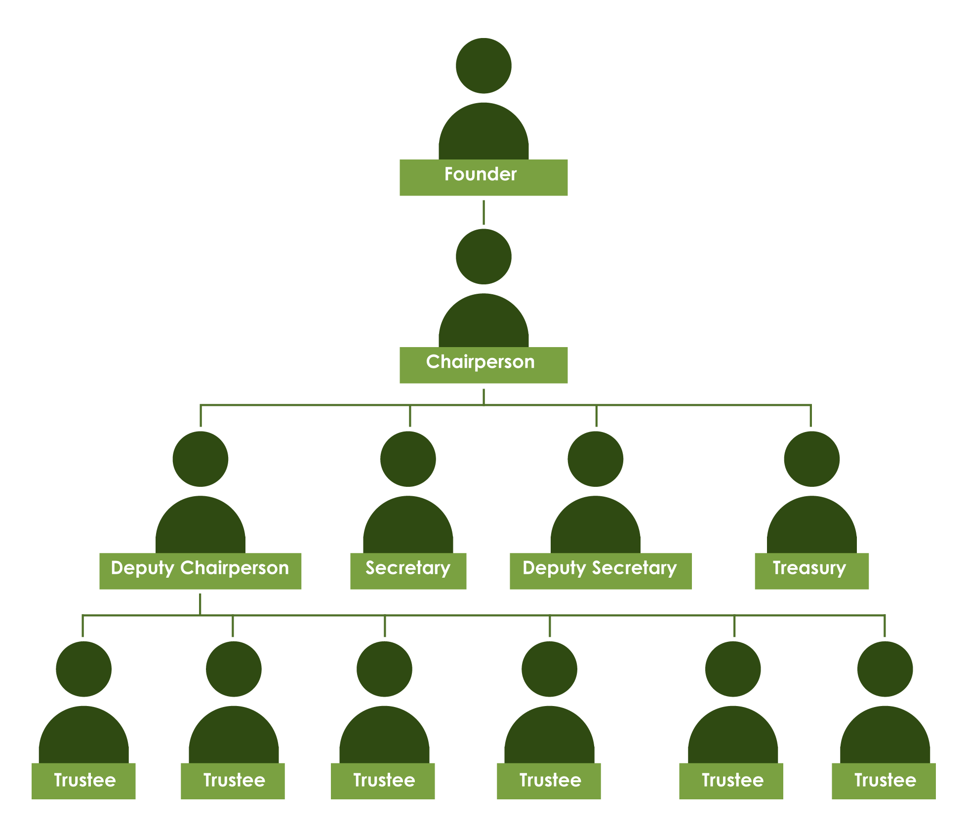Organogram